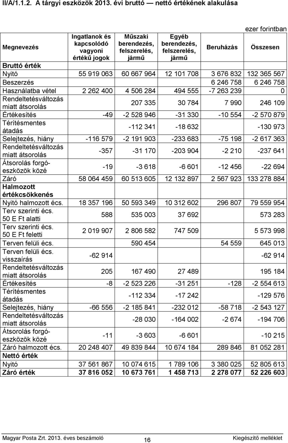 érték Nyitó 55 919 063 60 667 964 12 101 708 3 676 832 132 365 567 Beszerzés 6 246 758 6 246 758 Használatba vétel 2 262 400 4 506 284 494 555-7 263 239 0 Rendeltetésváltozás miatt átsorolás 207 335