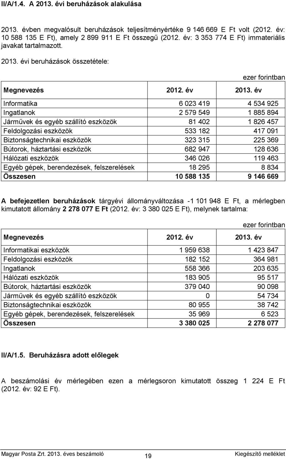 év Informatika 6 023 419 4 534 925 Ingatlanok 2 579 549 1 885 894 Járművek és egyéb szállító eszközök 81 402 1 826 457 Feldolgozási eszközök 533 182 417 091 Biztonságtechnikai eszközök 323 315 225