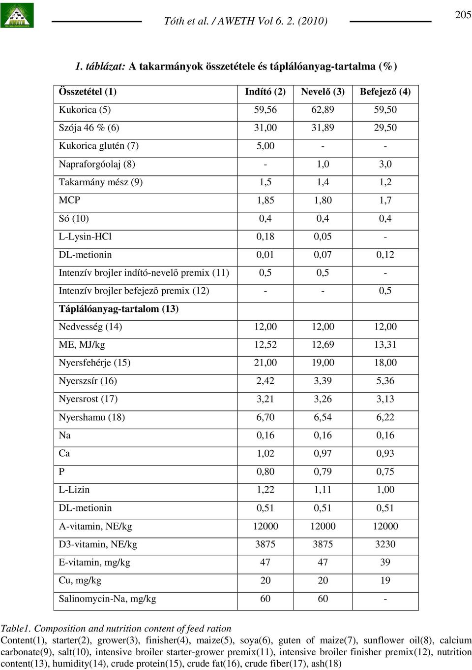 5,00 - - Napraforgóolaj (8) - 1,0 3,0 Takarmány mész (9) 1,5 1,4 1,2 MCP 1,85 1,80 1,7 Só (10) 0,4 0,4 0,4 L-Lysin-HCl 0,18 0,05 - DL-metionin 0,01 0,07 0,12 Intenzív brojler indító-nevelı premix