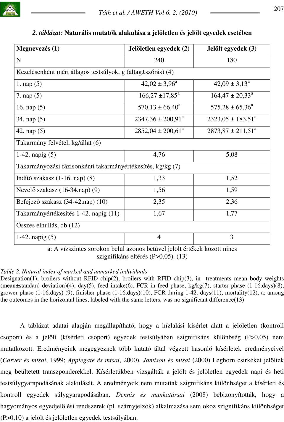 (áltag±szórás) (4) 1. nap (5) 42,02 ± 3,96 a 42,09 ± 3,13 a 7. nap (5) 166,27 ±17,85 a 164,47 ± 20,33 a 16. nap (5) 570,13 ± 66,40 a 575,28 ± 65,36 a 34.