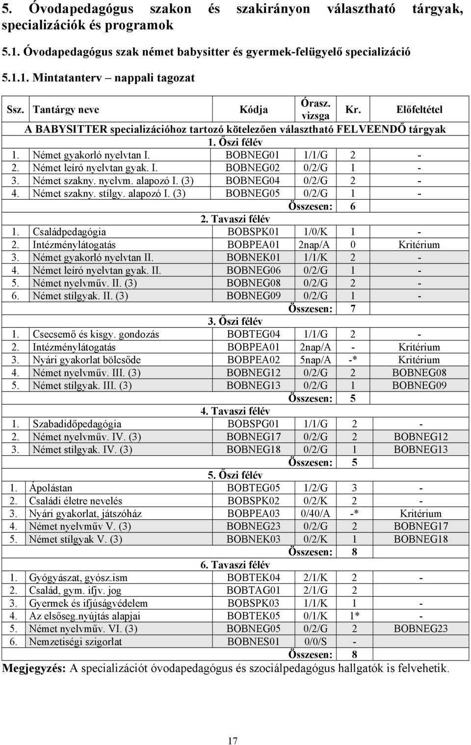 Német leíró nyelvtan gyak. I. BOBNEG02 0/2/G 1-3. Német szakny. nyelvm. alapozó I. (3) BOBNEG04 0/2/G 2-4. Német szakny. stílgy. alapozó I. (3) BOBNEG05 0/2/G 1 - Összesen: 6 2. Tavaszi félév 1.