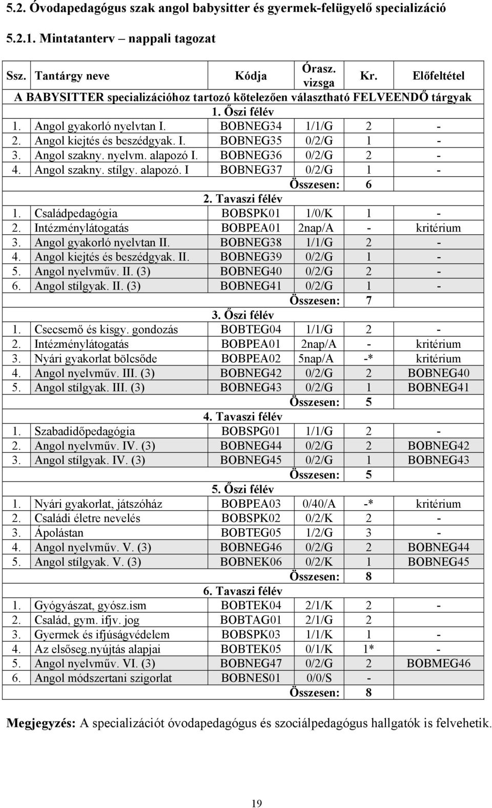 Angol szakny. nyelvm. alapozó I. BOBNEG36 0/2/G 2-4. Angol szakny. stílgy. alapozó. I BOBNEG37 0/2/G 1 - Összesen: 6 2. Tavaszi félév 1. Családpedagógia BOBSPK01 1/0/K 1-2.