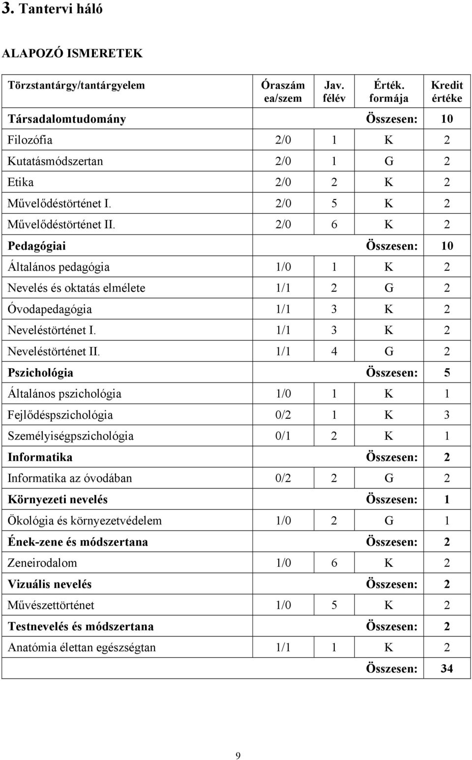 2/0 6 K 2 Pedagógiai Összesen: 10 Általános pedagógia 1/0 1 K 2 Nevelés és oktatás elmélete 1/1 2 G 2 Óvodapedagógia 1/1 3 K 2 Neveléstörténet I. 1/1 3 K 2 Neveléstörténet II.