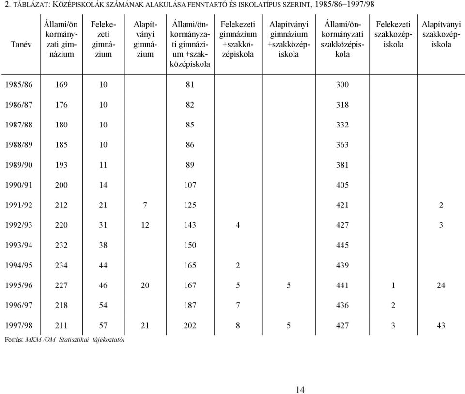 Alapítványi szakközépiskola 1985/86 169 10 81 300 1986/87 176 10 82 318 1987/88 180 10 85 332 1988/89 185 10 86 363 1989/90 193 11 89 381 1990/91 200 14 107 405 1991/92 212 21 7 125 421 2