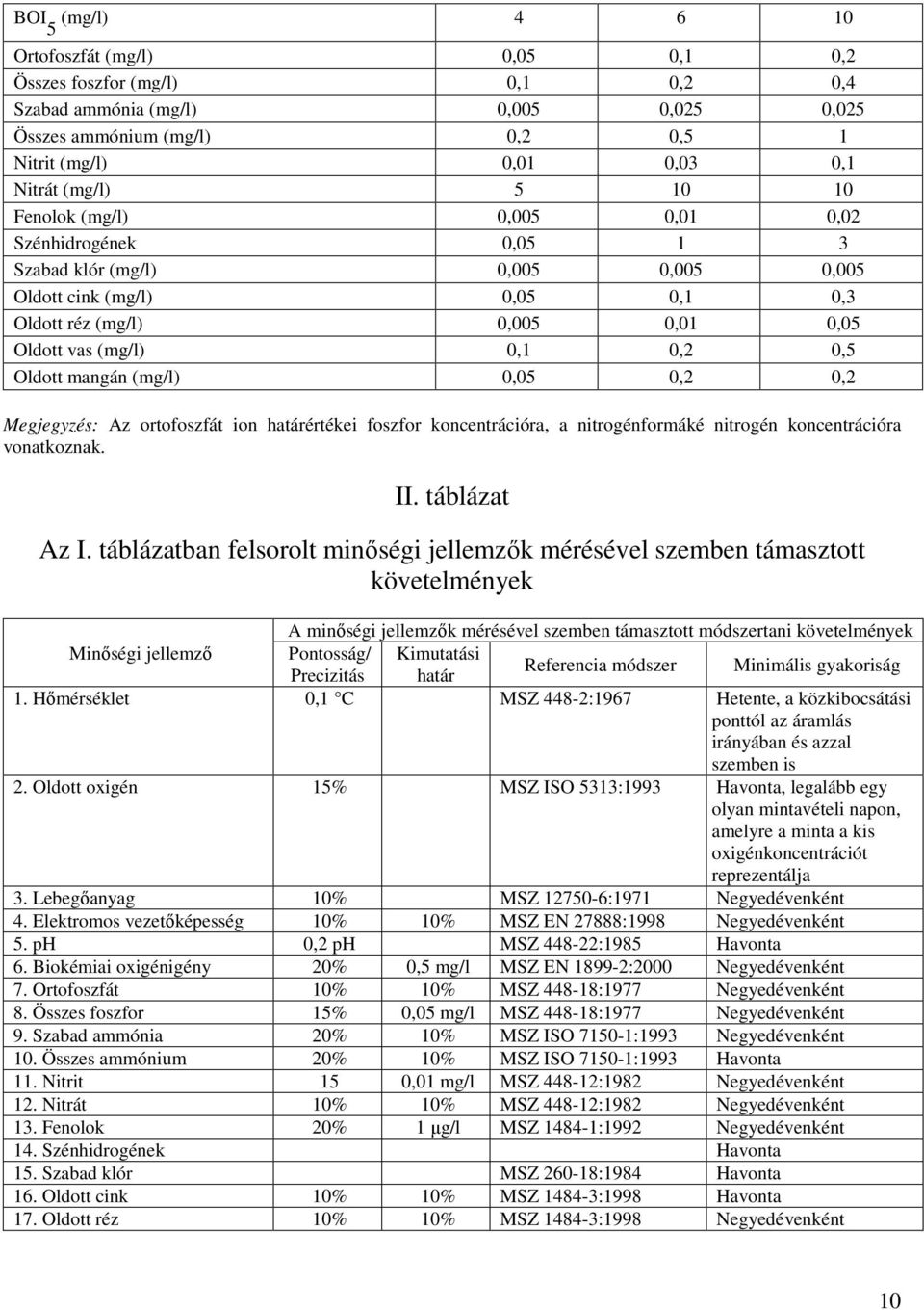 0,5 Oldott mangán (mg/l) 0,05 0,2 0,2 Megjegyzés: Az ortofoszfát ion határértékei foszfor koncentrációra, a nitrogénformáké nitrogén koncentrációra vonatkoznak. II. táblázat Az I.