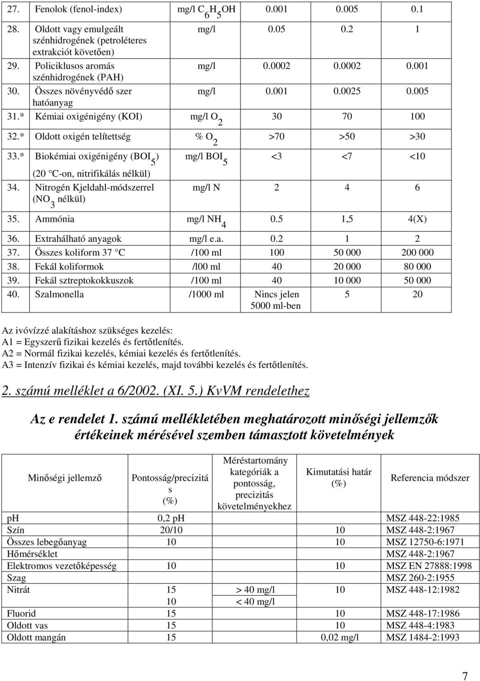 * Biokémiai oxigénigény (BOI 5 ) (20 C-on, nitrifikálás nélkül) 34. Nitrogén Kjeldahl-módszerrel (NO nélkül) 3 mg/l BOI 5 <3 <7 <10 mg/l N 2 4 6 35. Ammónia mg/l NH 4 0.5 1,5 4(X) 36.