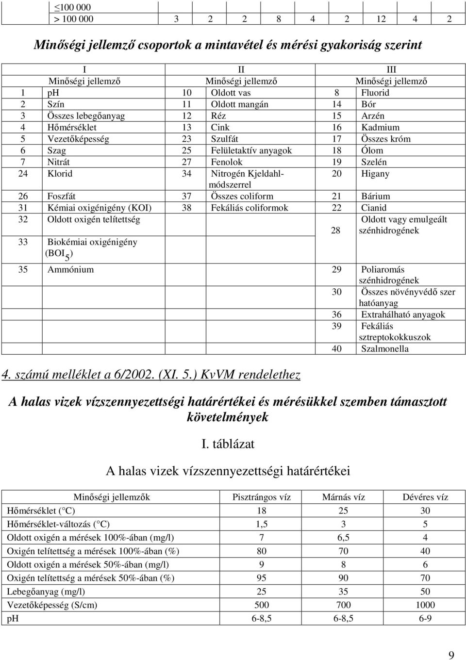 Fenolok 19 Szelén 24 Klorid 34 Nitrogén Kjeldahlmódszerrel 20 Higany 26 Foszfát 37 Összes coliform 21 Bárium 31 Kémiai oxigénigény (KOI) 38 Fekáliás coliformok 22 Cianid 32 Oldott oxigén telítettség