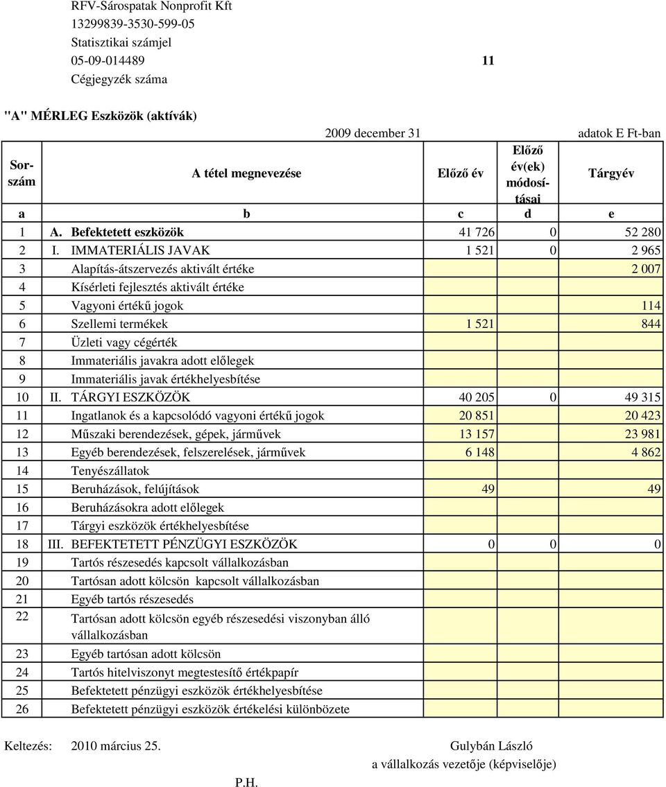 IMMATERIÁLIS JAVAK 1 521 0 2 965 3 Alapítás-átszervezés aktivált értéke 2 007 4 Kísérleti fejlesztés aktivált értéke 5 Vagyoni értékő jogok 114 6 Szellemi termékek 1 521 844 7 Üzleti vagy cégérték 8