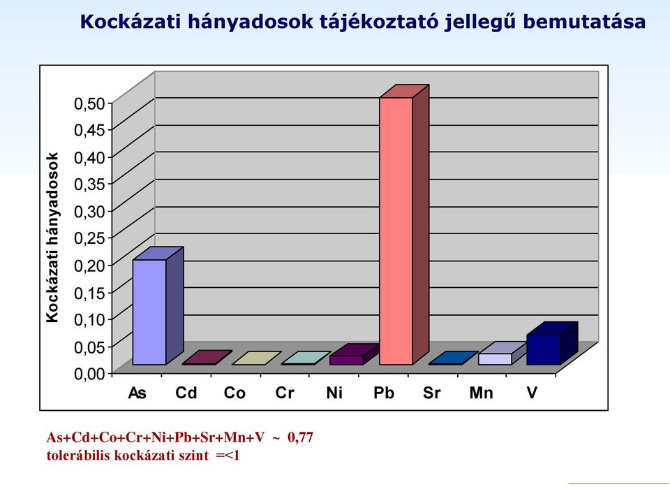0,15 0,10 0,05 0,00 As Cd Co Cr Ni Pb Sr Mn V