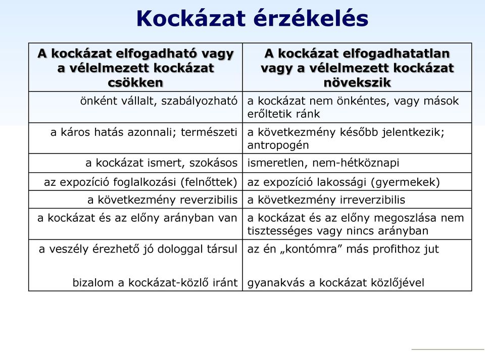 nem-hétköznapi az expozíció foglalkozási (felnőttek) az expozíció lakossági (gyermekek) a következmény reverzibilis a következmény irreverzibilis a kockázat és az előny arányban van