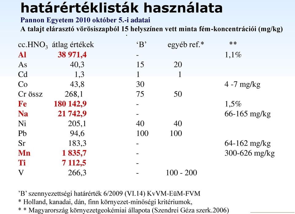 * ** Al 38 971,4-1,1% As 40,3 15 20 Cd 1,3 1 1 Co 43,8 30 4-7 mg/kg Cr össz 268,1 75 50 Fe 180 142,9-1,5% Na 21 742,9-66-165 mg/kg Ni 205,1 40 40 Pb 94,6