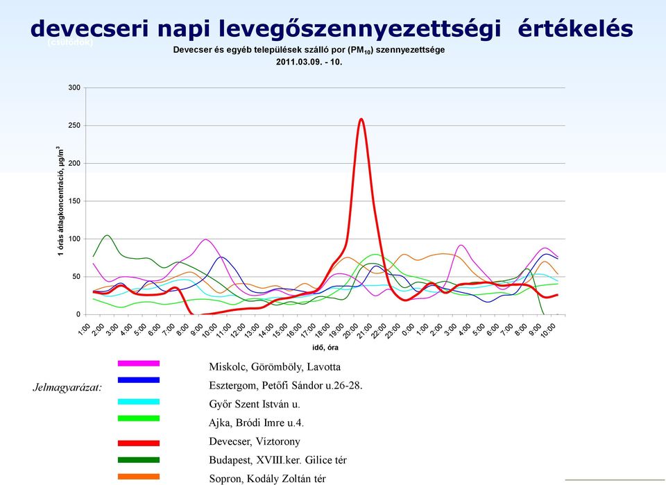 13:00 14:00 15:00 16:00 17:00 18:00 idő, óra Miskolc, Görömböly, Lavotta Esztergom, Petőfi Sándor u.26-28. Győr Szent István u. Ajka, Bródi Imre u.4. Devecser, Víztorony 19:00 20:00 21:00 22:00 23:00 0:00 1:00 2:00 3:00 4:00 5:00 6:00 7:00 8:00 9:00 10:00 Budapest, XVIII.