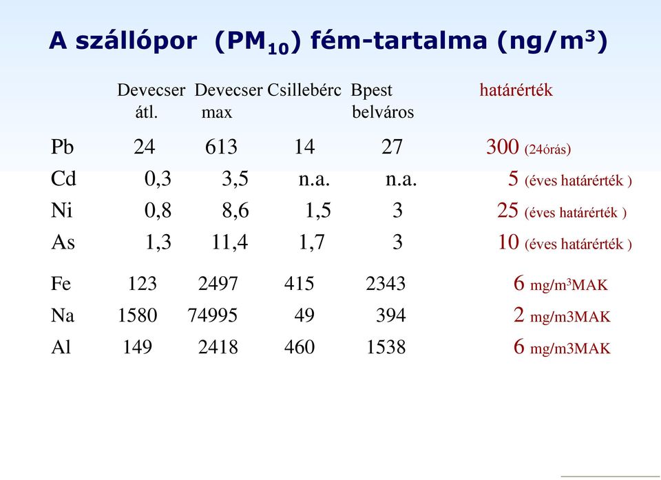 határérték ) Ni 0,8 8,6 1,5 3 25 (éves határérték ) As 1,3 11,4 1,7 3 10 (éves