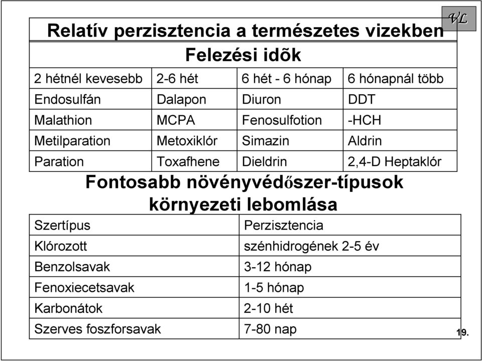 Toxafhene Dieldrin 2,4-D Heptaklór Fontosabb növényvédőszer-típusok környezeti lebomlása Szertípus Perzisztencia