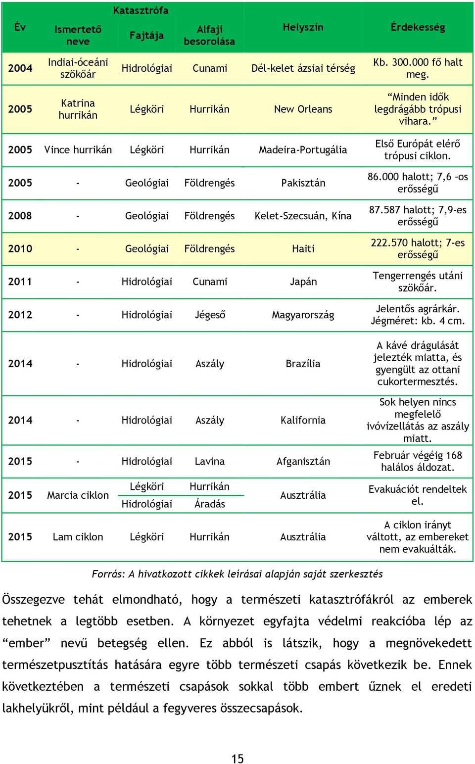 2005 Vince hurrikán Légköri Hurrikán Madeira-Portugália 2005 - Geológiai Földrengés Pakisztán 2008 - Geológiai Földrengés Kelet-Szecsuán, Kína 2010 - Geológiai Földrengés Haiti 2011 - Hidrológiai