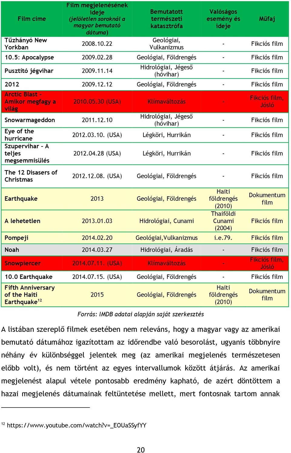 14 Hidrológiai, Jégeső (hóvihar) - Fikciós film 2012 2009.12.12 Geológiai, Földrengés - Fikciós film Arctic Blast Amikor megfagy a világ Snowarmageddon 2011.12.10 Eye of the hurricane Szupervihar A teljes megsemmisülés The 12 Disasers of Christmas 2010.