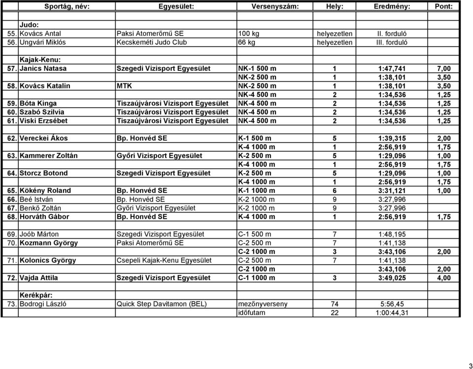 Bóta Kinga Tiszaújvárosi Vizisport Egyesület NK-4 500 m 2 1:34,536 1,25 60. Szabó Szilvia Tiszaújvárosi Vizisport Egyesület NK-4 500 m 2 1:34,536 1,25 61.