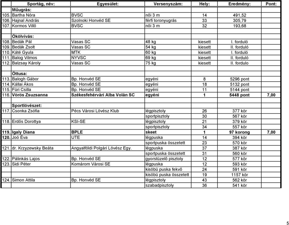 Balzsay Károly Vasas SC 75 kg kiesett II. fordulo Öttusa: 113. Balogh Gábor Bp. Honvéd SE egyéni 8 5296 pont 114. Kállai Ákos Bp. Honvéd SE egyéni 18 5132 pont 115. Füri Csilla Bp.