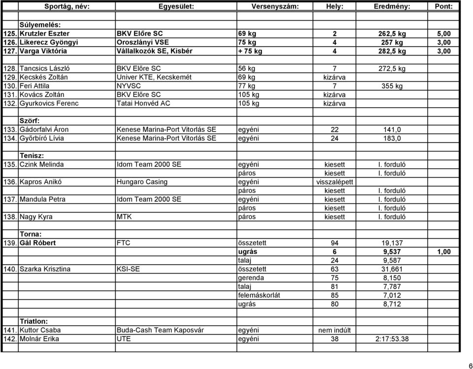 Gyurkovics Ferenc Tatai Honvéd AC 105 kg kizárva Szörf: 133. Gádorfalvi Áron Kenese Marina-Port Vitorlás SE egyéni 22 141,0 134.