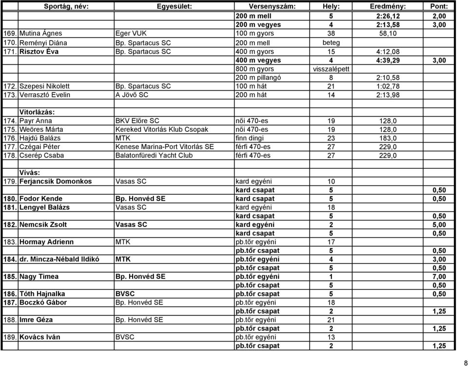 Verrasztó Evelin A Jövő SC 200 m hát 14 2:13,98 Vitorlázás: 174. Payr Anna BKV Előre SC női 470-es 19 128,0 175. Weöres Márta Kereked Vitorlás Klub Csopak női 470-es 19 128,0 176.