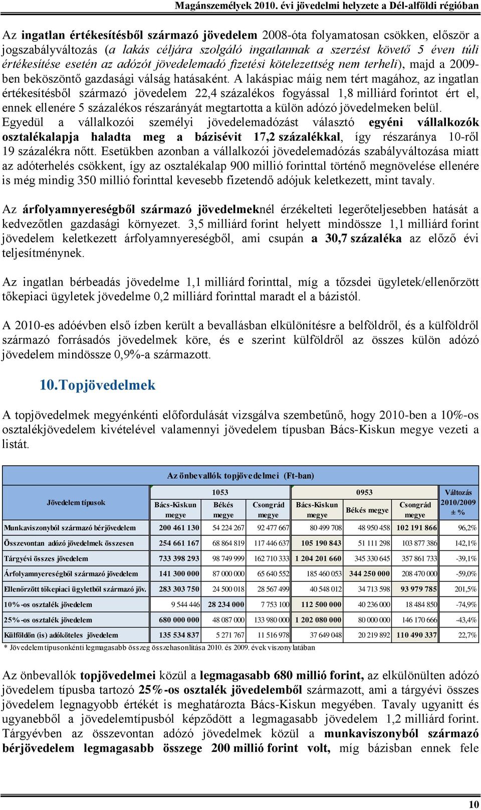 A lakáspiac máig nem tért magához, az ingatlan értékesítésből származó jövedelem 22,4 százalékos fogyással 1,8 milliárd forintot ért el, ennek ellenére 5 százalékos részarányát megtartotta a külön