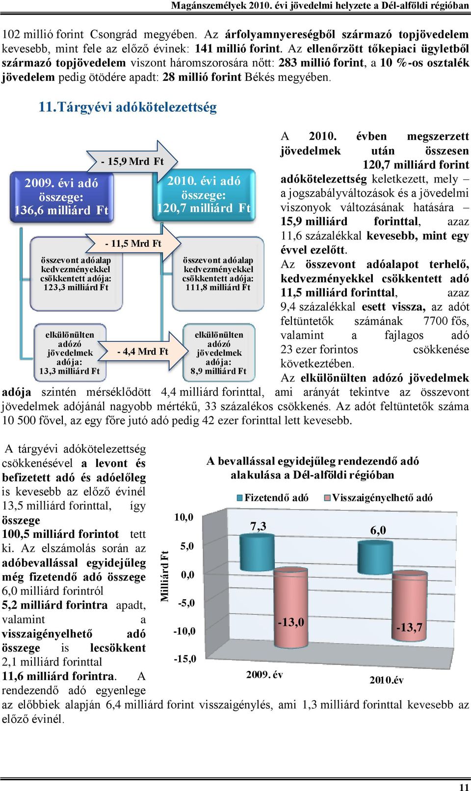 Ft Magánszemélyek 2010. évi jövedelmi helyzete a Dél-alföldi régióban 102 millió forint Csongrád megyében.