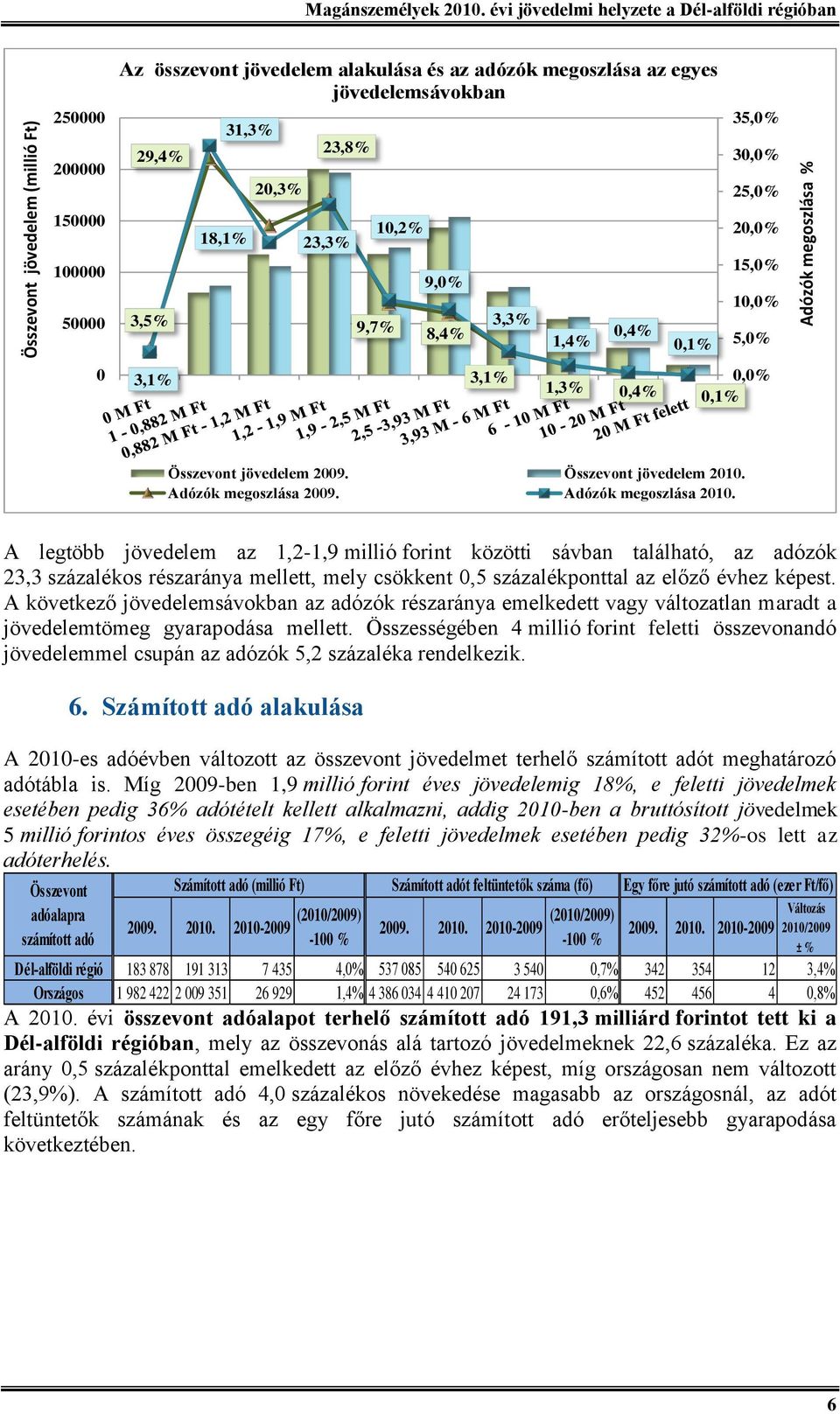 23,3% 10,2% 9,0% 9,7% 8,4% 3,3% 1,4% 0,4% 0,1% 35,0% 30,0% 25,0% 20,0% 15,0% 10,0% 5,0% 0 3,1% 3,1% 0,0% 1,3% 0,4% 0,1% Összevont jövedelem 2009. Összevont jövedelem 2010. Adózók megoszlása 2009.