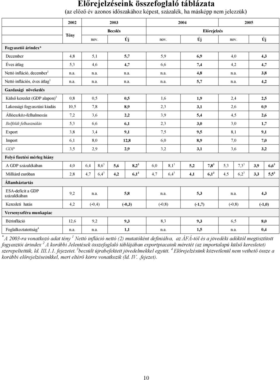 a. 4,2 Gazdasági növekedés Külső kereslet (GDP alapon) 2 0,8 0,5 0,5 1,6 1,9 2,4 2,5 Lakossági fogyasztási kiadás 10,5 7,8 8,9 2,3 3,1 2,6 0,9 Állóeszköz-felhalmozás 7,2 3,6 2,2 3,9 5,4 4,5 2,6