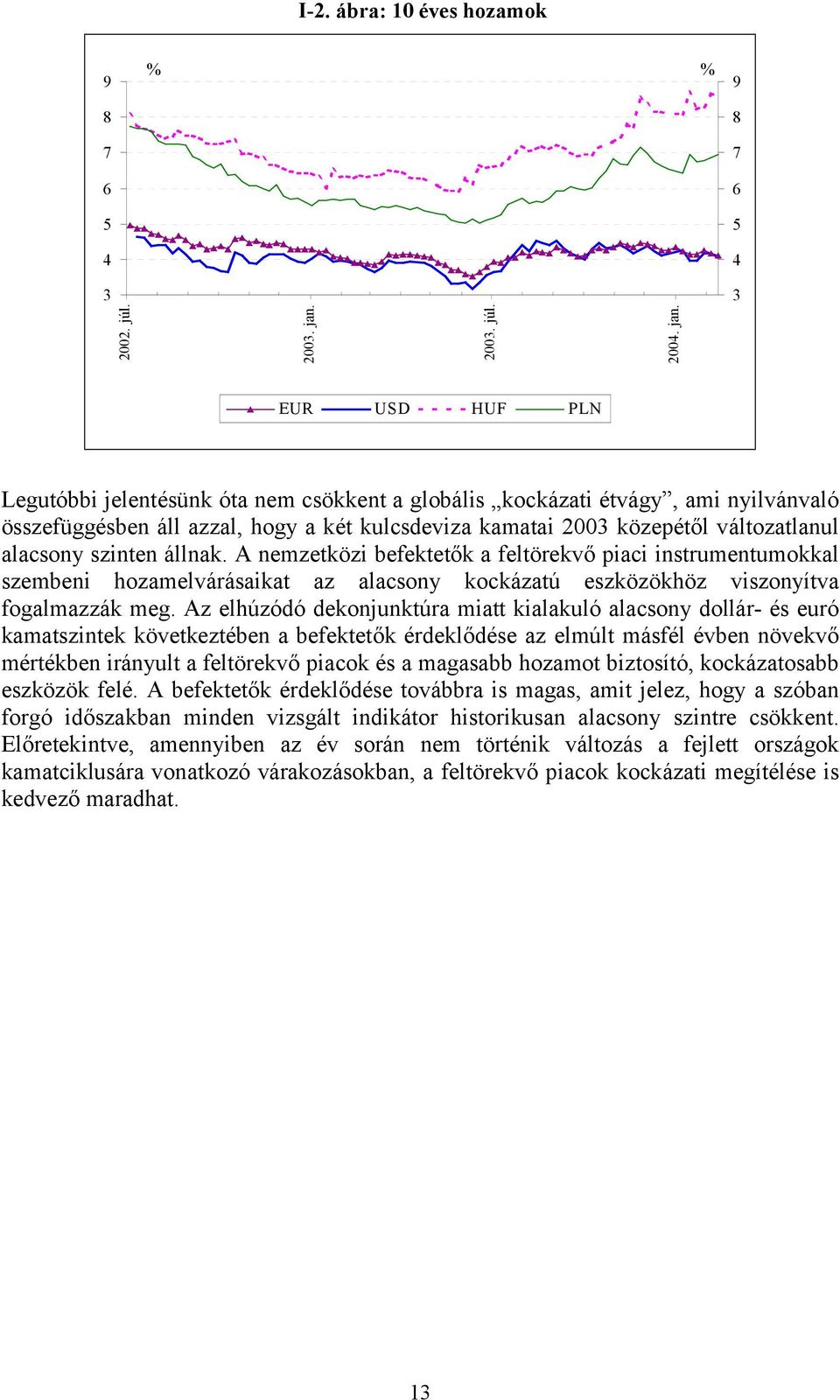 EUR USD HUF PLN Legutóbbi jelentésünk óta nem csökkent a globális kockázati étvágy, ami nyilvánvaló összefüggésben áll azzal, hogy a két kulcsdeviza kamatai 2003 közepétől változatlanul alacsony