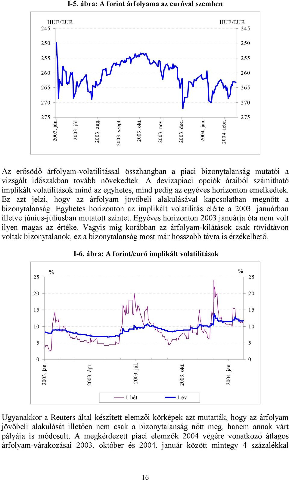 A devizapiaci opciók áraiból számítható implikált volatilitások mind az egyhetes, mind pedig az egyéves horizonton emelkedtek.