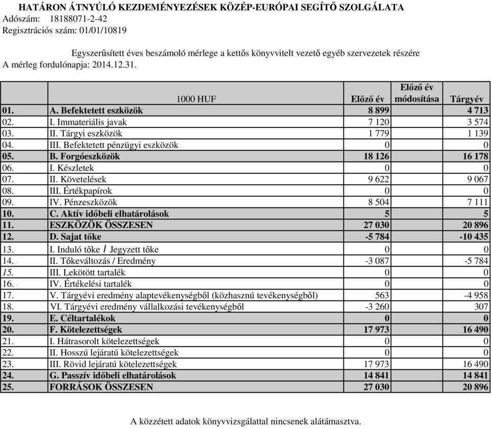 III. Befektetett pénzügyi eszközök 5. B. Forgóeszközök 18 126 16 178 6. I. Készletek 7. II. Követelések 9 622 9 67 8. III. Értékpapírok 9. IV. Pénzeszközök 8 54 7 111 1. C.