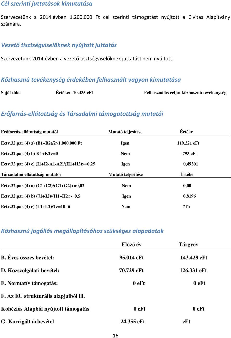 435 eft Felhasználás célja: közhasznú tevékenység Erőforrás-ellátottság és Társadalmi támogatottság mutatói Erőforrás-ellátottság mutatói Mutató teljesítése Értéke Ectv.32.par.(4) a) (B1+B2)/2>1.