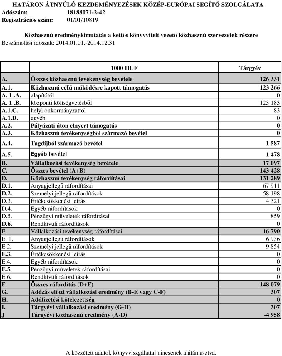 1.C. helyi önkormányzattól 83 A.1.D. egyéb A.2. Pályázati úton elnyert támogatás A.3. Közhasznú tevékenységből származó bevétel A.4. Tagdíjból származó bevétel 1 587 A.5. Egyéb bevétel 1 478 B.