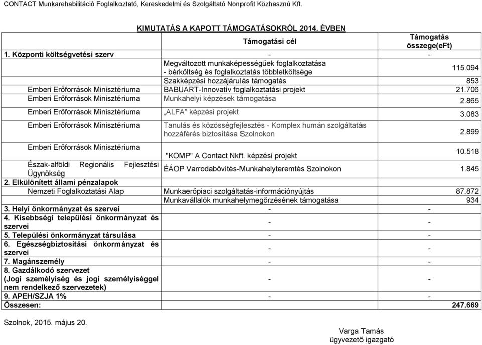 094 Szakképzési hozzájárulás támogatás 853 BABUART-Innovatív foglalkoztatási projekt 21.706 Munkahelyi képzések támogatása 2.865 ALFA képzési projekt 3.