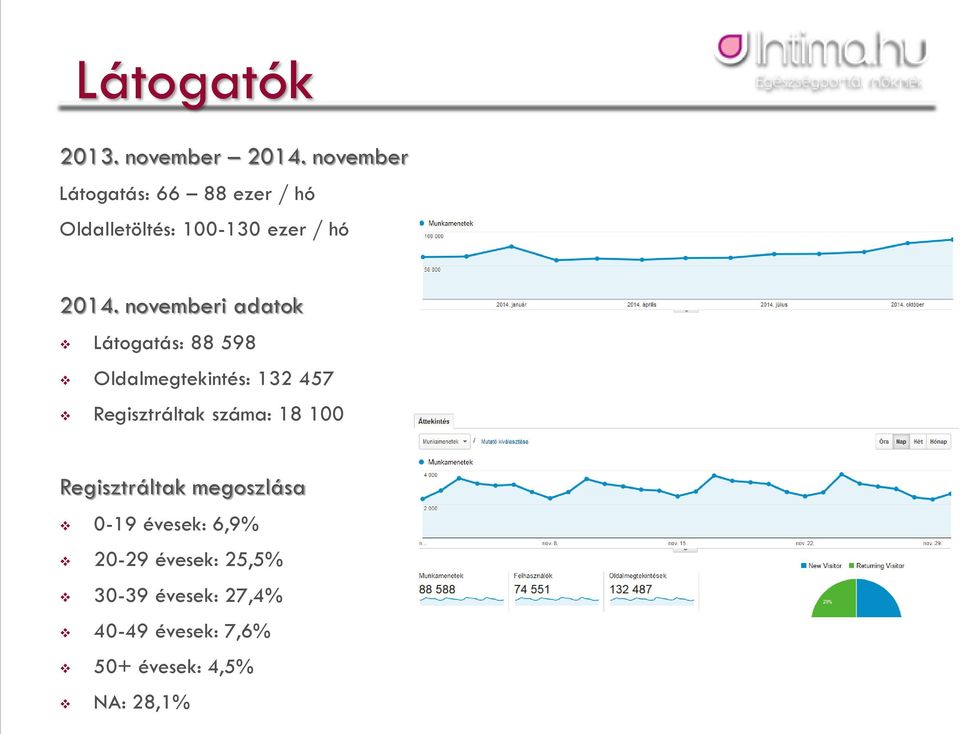 novemberi adatok Látogatás: 88 598 Oldalmegtekintés: 132 457 Regisztráltak