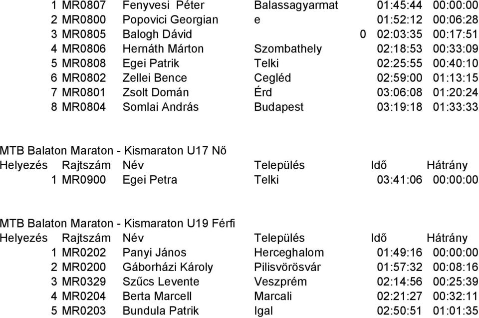 01:33:33 MTB Balaton Maraton - Kismaraton U17 Nő 1 MR0900 Egei Petra Telki 03:41:06 00:00:00 MTB Balaton Maraton - Kismaraton U19 Férfi 1 MR0202 Panyi János Herceghalom 01:49:16 00:00:00 2