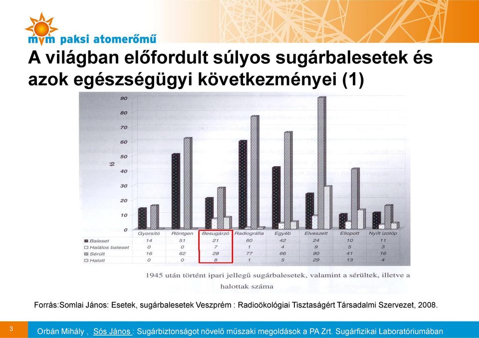 Forrás:Somlai János: Esetek, sugárbalesetek