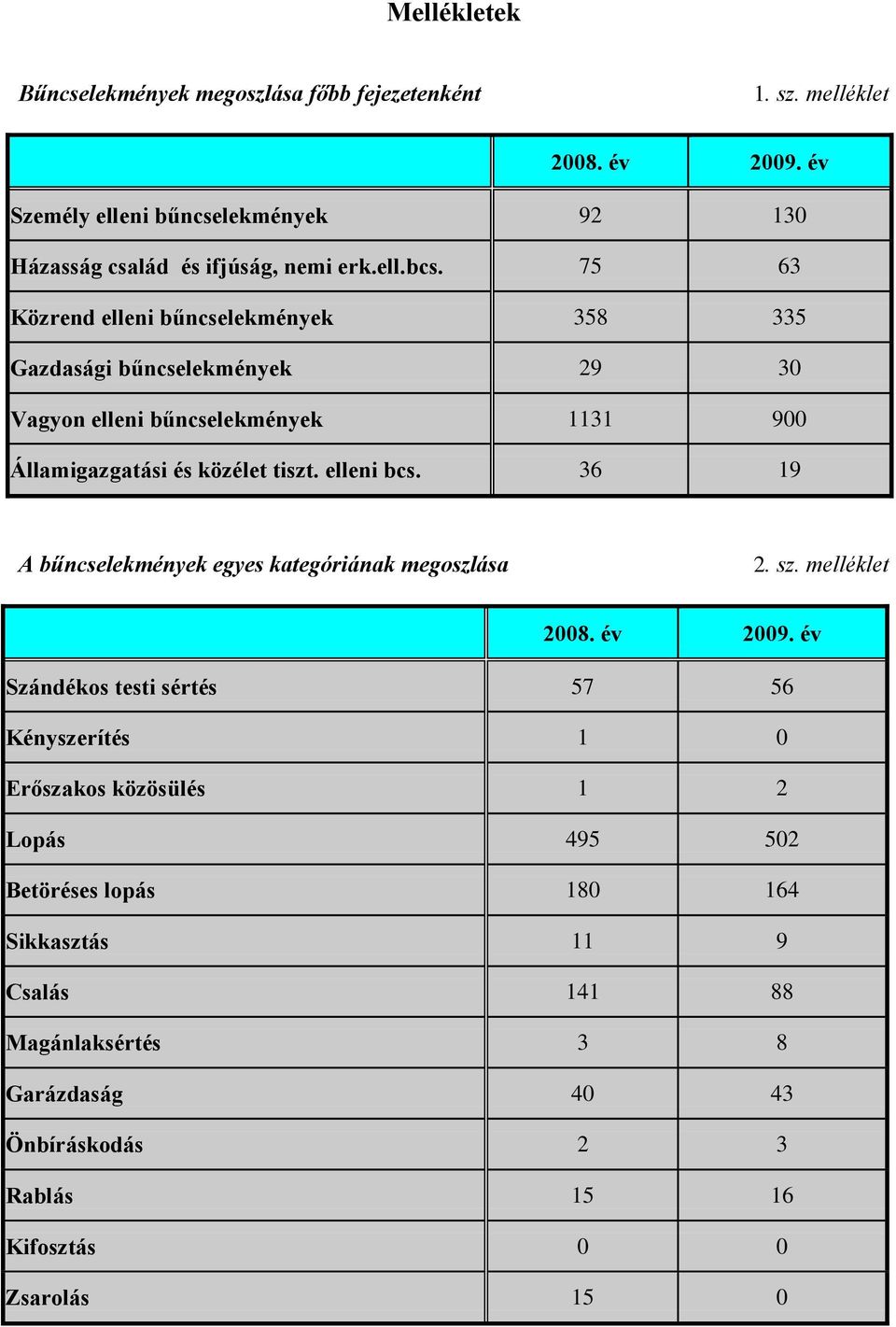 75 63 Közrend elleni bűncselekmények 358 335 Gazdasági bűncselekmények 29 30 Vagyon elleni bűncselekmények 1131 900 Államigazgatási és közélet tiszt. elleni bcs.