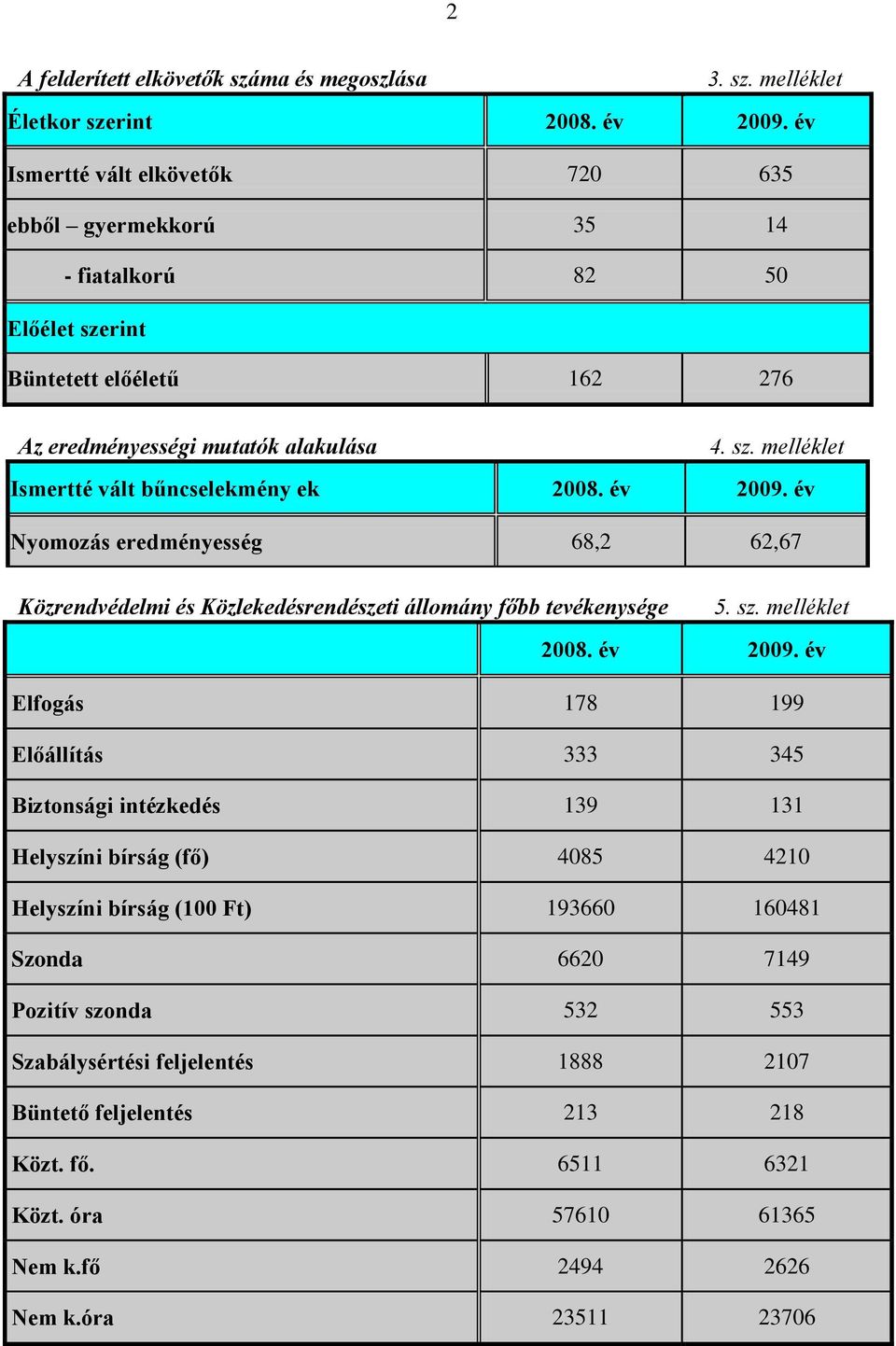 év 2009. év Nyomozás eredményesség 68,2 62,67 Közrendvédelmi és Közlekedésrendészeti állomány főbb tevékenysége 5. sz. melléklet 2008. év 2009.