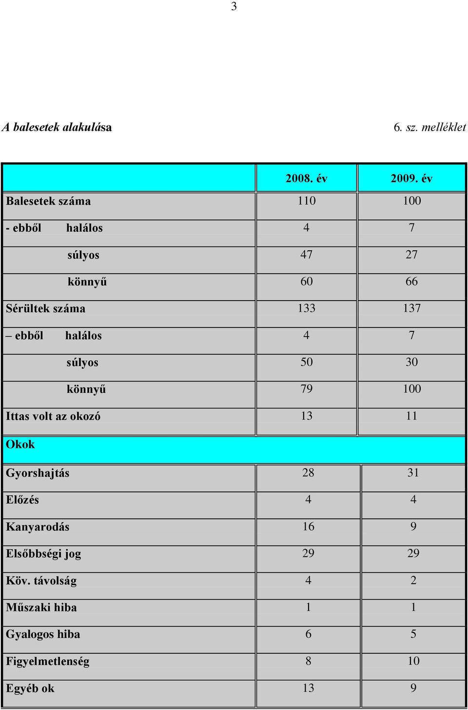 ebből halálos 4 7 súlyos 50 30 könnyű 79 100 Ittas volt az okozó 13 11 Okok Gyorshajtás 28 31