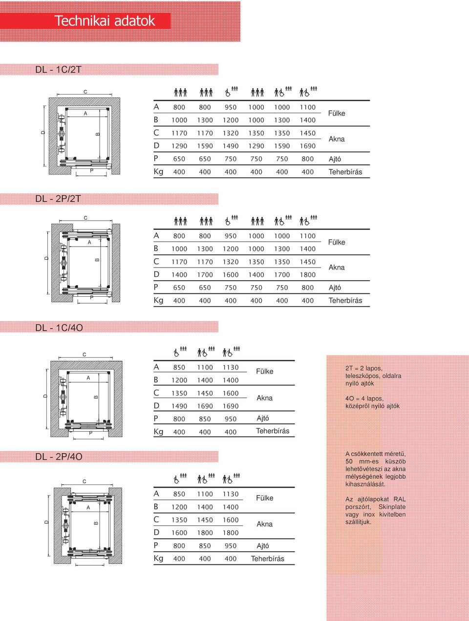 1000 1300 1400 Cabina Fülke D P B C 1170 1170 1320 1350 1350 1450 D 1400 1700 1600 1400 1700 1800 Vano Akna P 650 650 750 750 750 800 Porta Ajtó Kg 400 400 400 400 400 400 Portata Teherbírás DL -