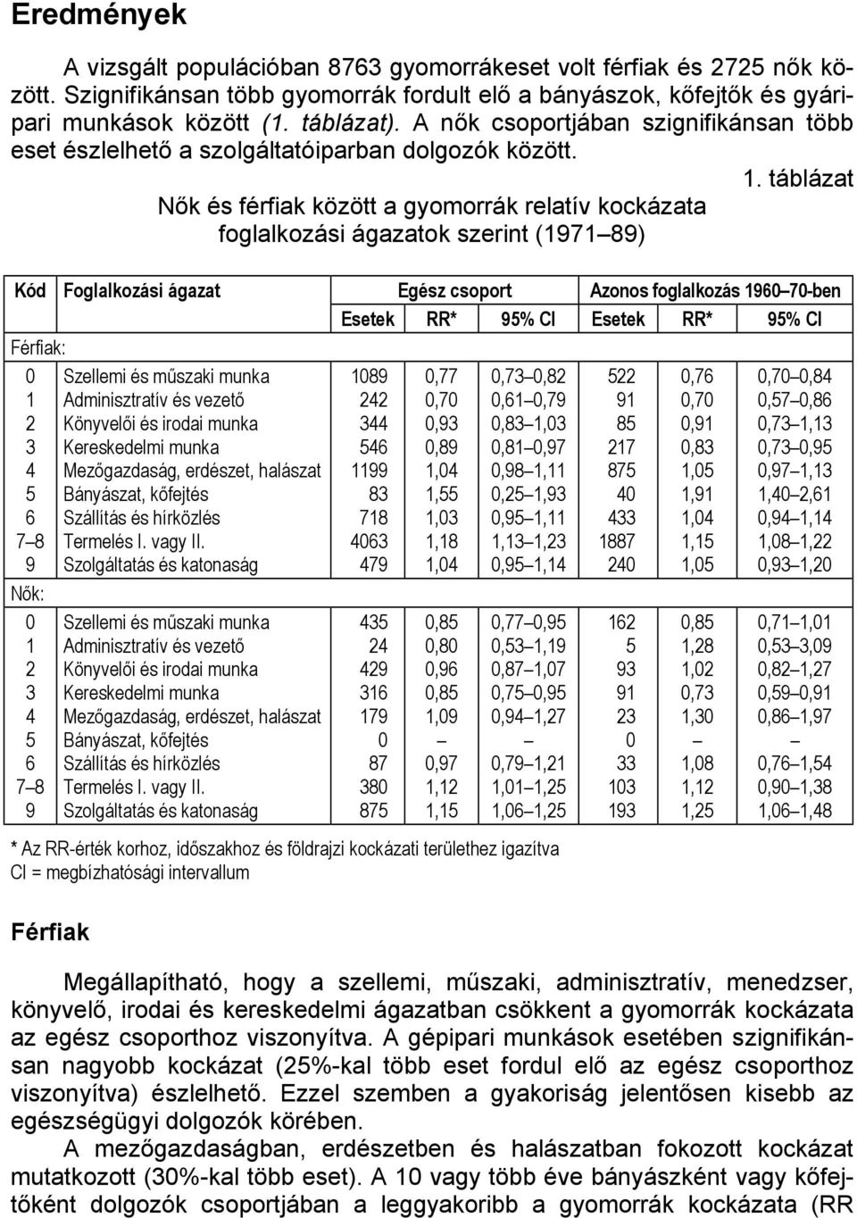 táblázat Nők és férfiak között a gyomorrák relatív kockázata foglalkozási ágazatok szerint (1971 89) Kód Férfiak: 0 1 2 3 4 5 6 7 8 9 Nők: 0 1 2 3 4 5 6 7 8 9 Foglalkozási ágazat Szellemi és műszaki