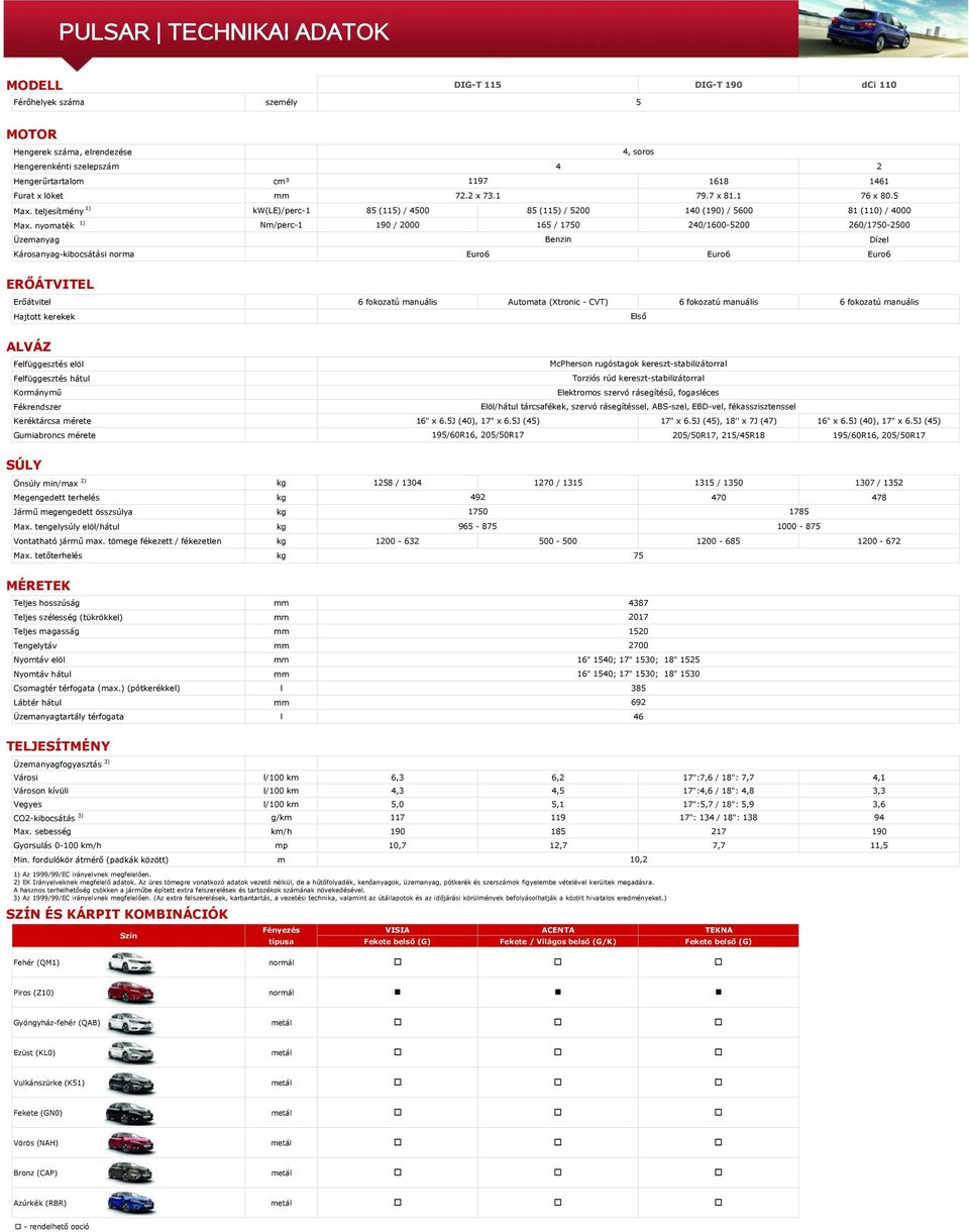 nyomaték 1) Nm/perc-1 190 / 2000 165 / 1750 240/1600-5200 260/1750-2500 Üzemanyag Benzin Dízel Károsanyag-kibocsátási norma Euro6 Euro6 Euro6 ERŐÁTVITEL Erőátvitel 6 fokozatú manuális Automata
