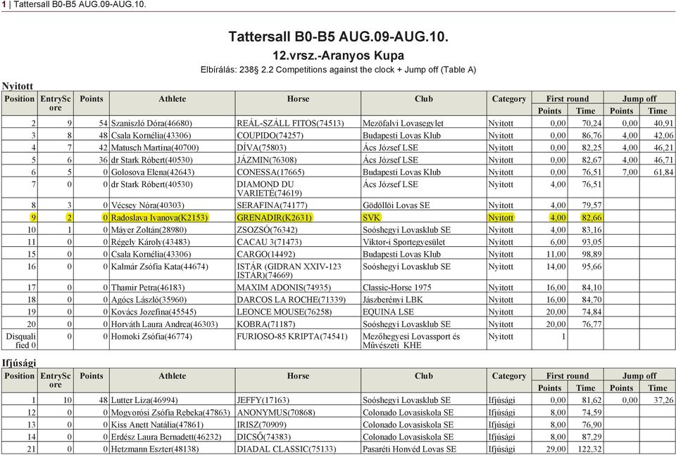 70,24 0,00 40,91 3 8 48 Csala Kornélia(43306) COUPIDO(74257) Budapesti Lovas Klub Nyitott 0,00 86,76 4,00 42,06 4 7 42 Matusch Martina(40700) DÍVA(75803) Ács József LSE Nyitott 0,00 82,25 4,00 46,21