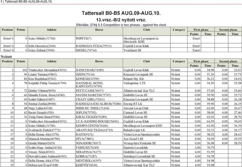 Nyitott 1 102 Vindeczker Alexandra(43031) H-ESCUDAR(74185) Ceglédi Lovas Klub Nyitott 0,00 54,98 0,00 22,03 2 90 Lénárt Tamara(43862) ÓZON(75114) Kincsem Lovaspark SE Nyitott 0,00 53,20 0,00 23,75 3