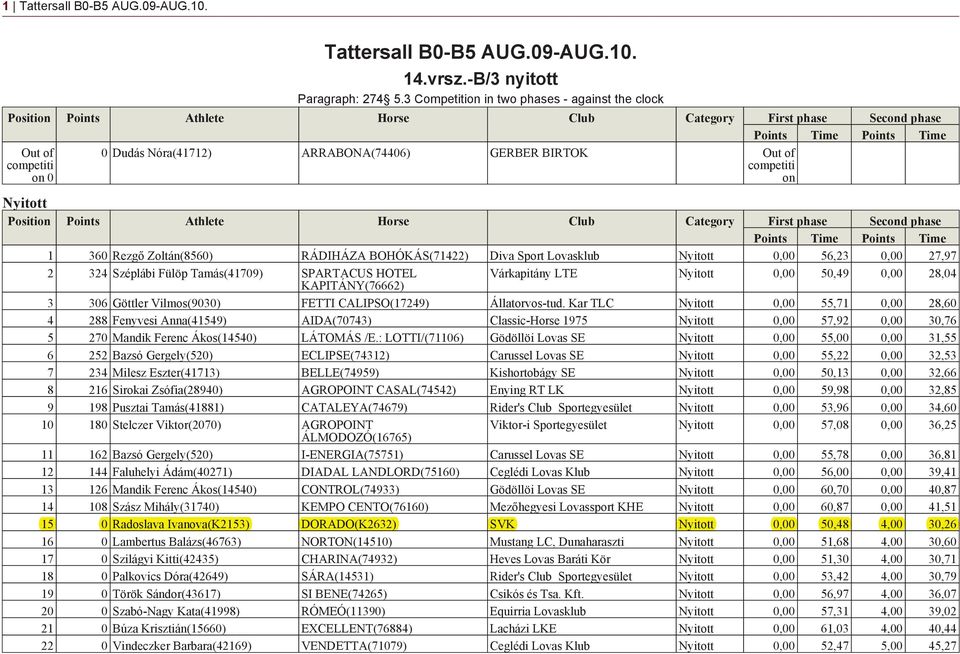 Zoltán(8560) RÁDIHÁZA BOHÓKÁS(71422) Diva Sport Lovasklub Nyitott 0,00 56,23 0,00 27,97 2 324 Széplábi Fülöp Tamás(41709) SPARTACUS HOTEL Várkapitány LTE Nyitott 0,00 50,49 0,00 28,04 KAPITÁNY(76662)