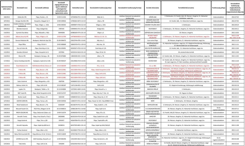 19-06-509265 24099097-4726-212-19 Világos u. 14/b 109/2012 Merétei Istvánné Pápa, Kisliget 8/a 3787243 53999045-4711-231-19 Kisliget 8/a 110/2012 Gyimóti Eliza Betta Pápa, Második u.