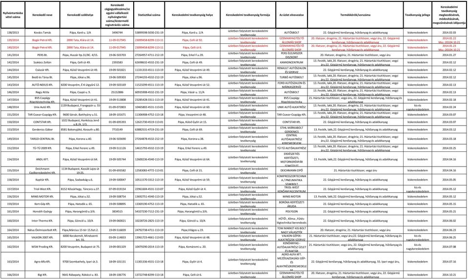 141/2014 PERS Bt. Pápa, Huszár ltp.31/8c. 4/15. 19-06-503703 27264957-4711-212-19 Pápa, Erkel F.u.39. 142/2014 Szakács Zoltán Pápa, Celli út 49. 2393583 62698632-4532-231-19 Pápa, Celli út 49.