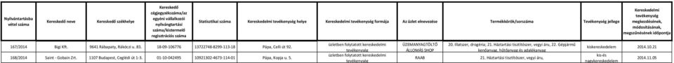 1107 Budapest, Ceglédi út 1-3. 01-10-042495 10921302-4673-114-01 Pápa, Kopja u. 5. RAAB 20. Illatszer, drogéria; 21.