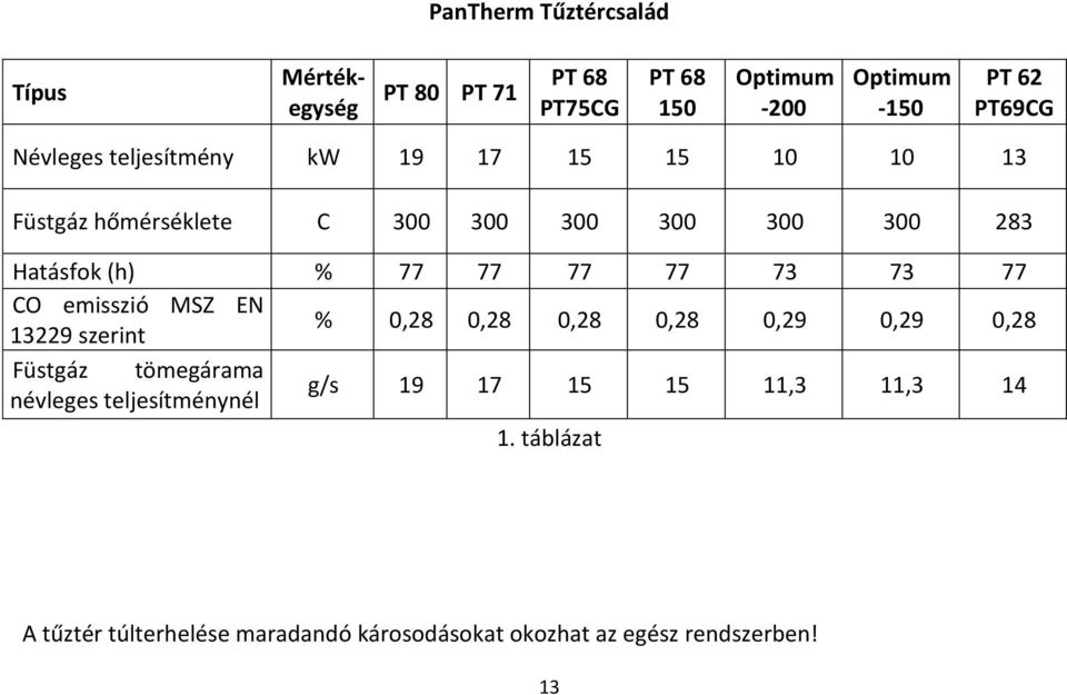 77 73 73 77 CO emisszió MSZ EN 13229 szerint % 0,28 0,28 0,28 0,28 0,29 0,29 0,28 Füstgáz tömegárama névleges